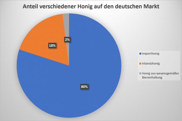 Herkunft des in Deutschland verkauften Honigs in prozentualen Anteilen.