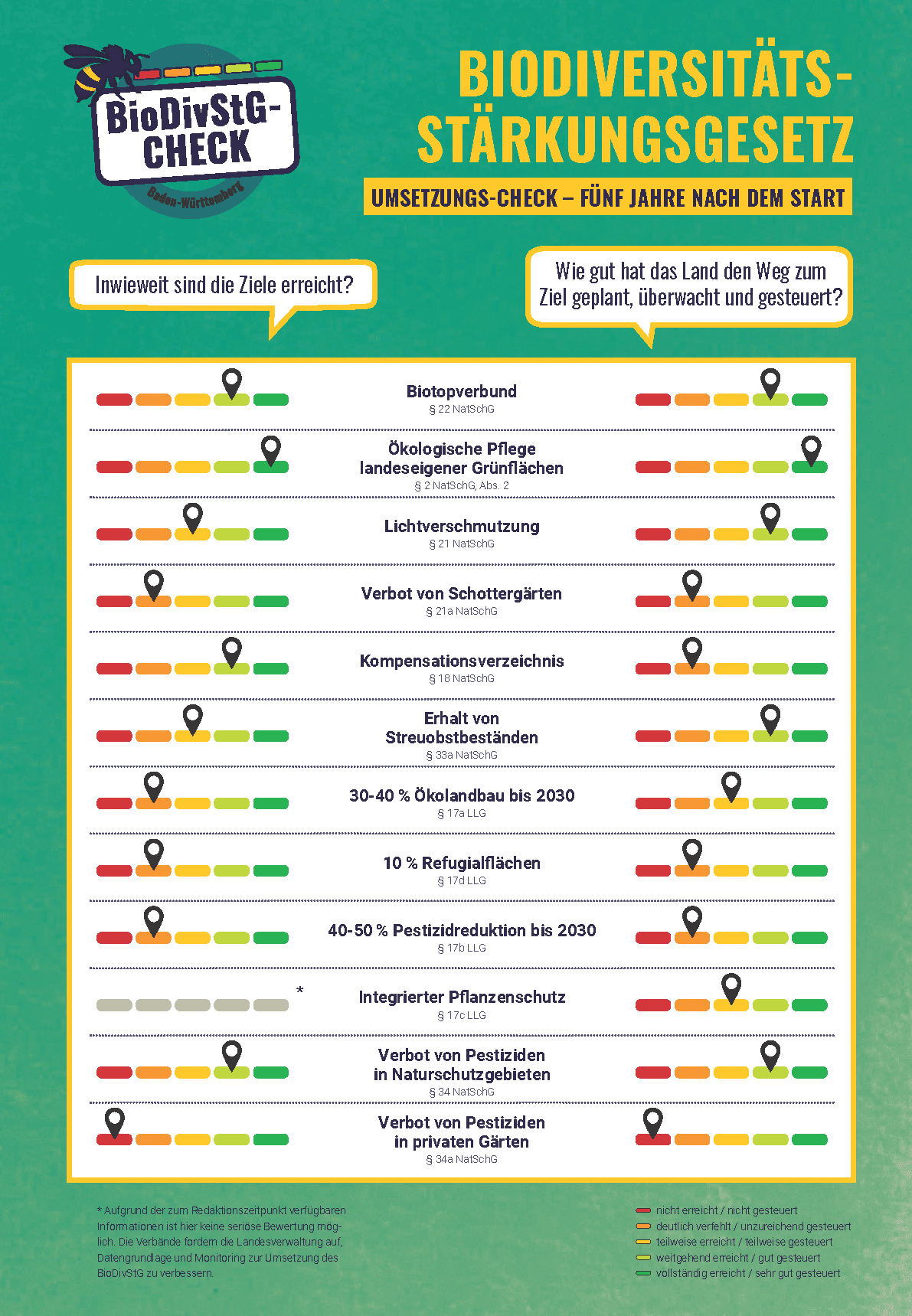 Evaluation BioDivStG 1