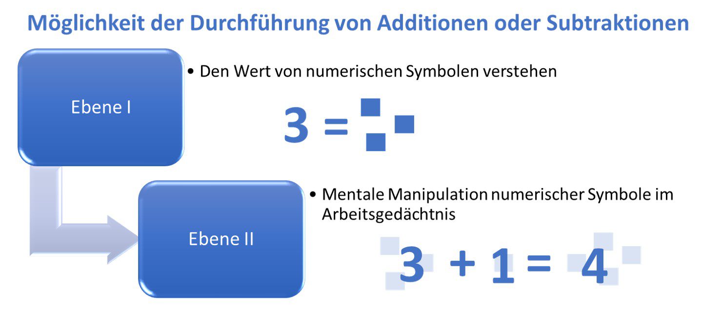 Abbildung 1: Zwei Verarbeitungsebenen des Lernens