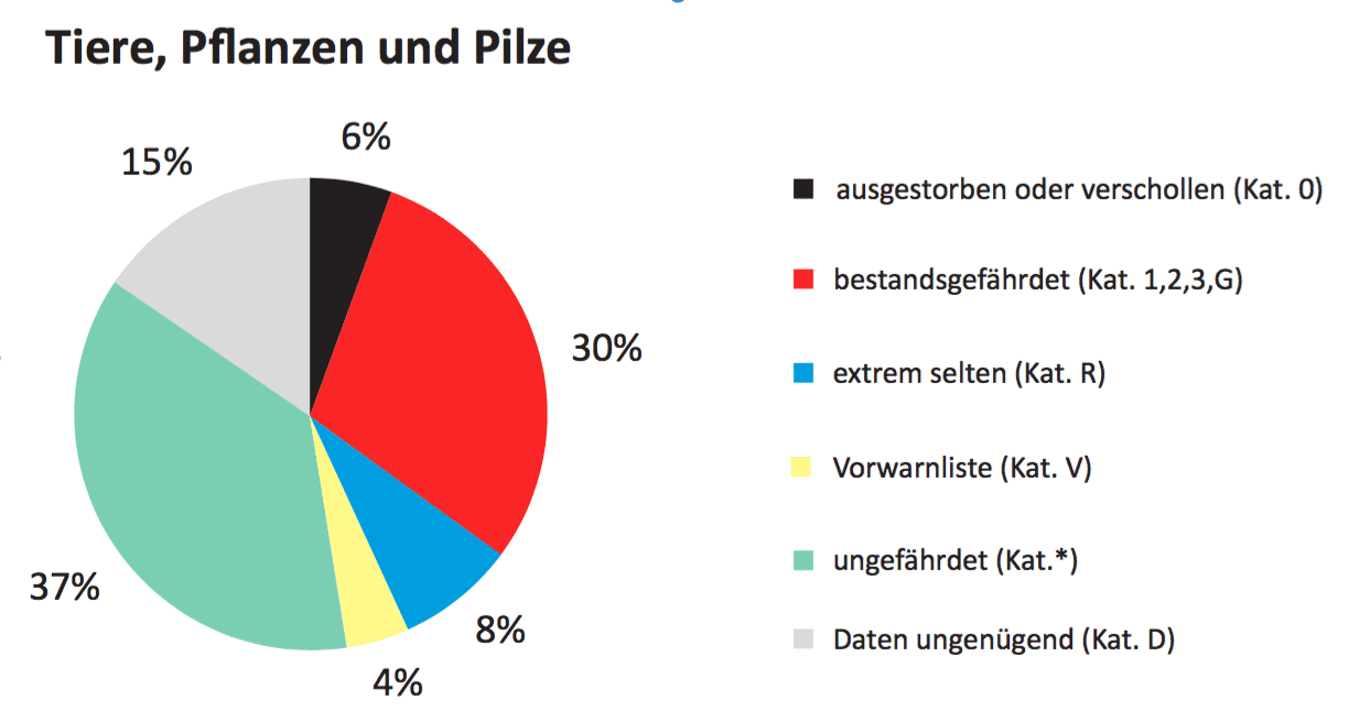 Quellen: Haupt et al. (2009), Binot-Hafke et al. (2011), Ludwig & Matzke-Hajek (2011), Becker et al. (2013)