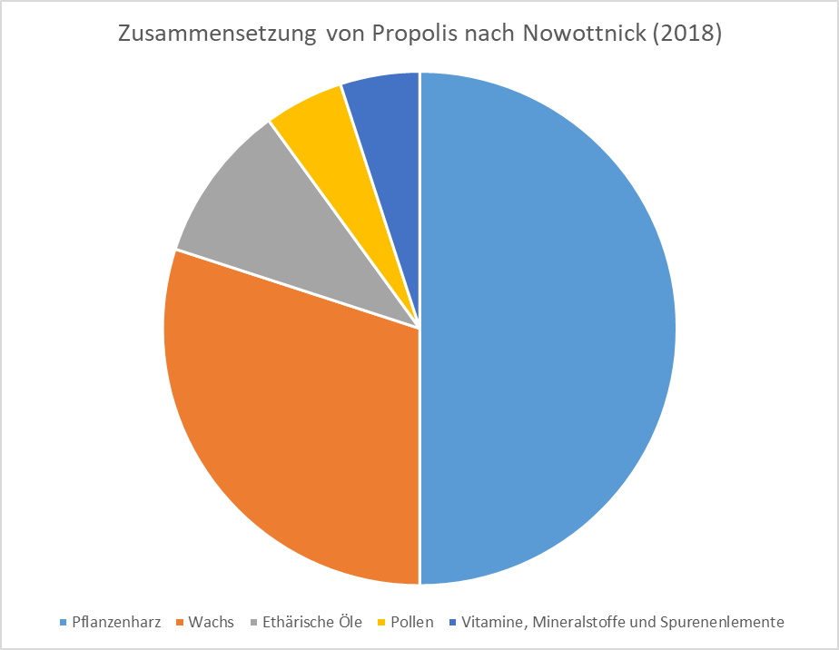 Zusammensetzung Propolis